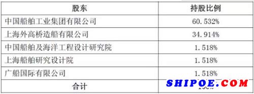 中船集团对标的公司增加出资人民币4亿元，本次增资后，标的公司的股权结构如下：