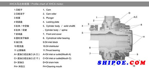 XHCA船用液压马达为径向柱塞式，壳体固定，油缸体/空心轴旋转。油缸体安装在壳体中的滚柱轴承上