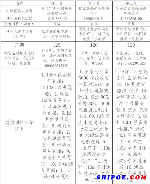 工程躉船HHGDC-2標(biāo)段評(píng)標(biāo)結(jié)果公示