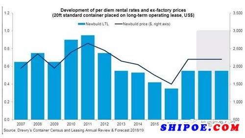 集裝箱租賃費(fèi)率和現(xiàn)金投資回報(bào)率依然疲軟