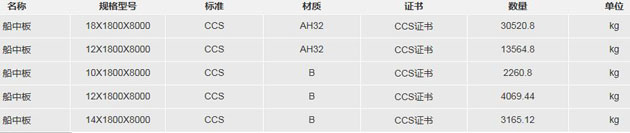 上海长航吴淞船厂有限责任公司采购船中板