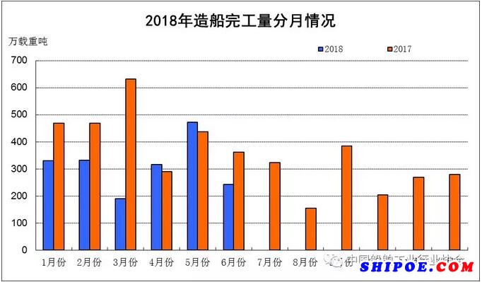 2018年上半年船舶工业经济运行分析