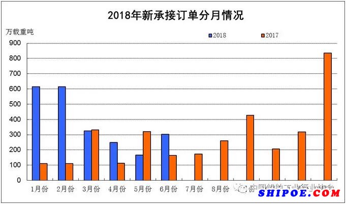 2018年上半年船舶工业经济运行分析