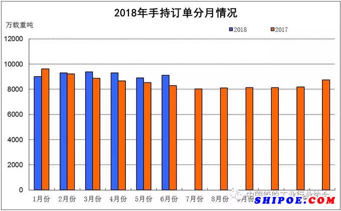 2018年上半年船舶工业经济运行分析