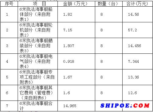 關(guān)于6米執(zhí)法海事艇的公開招標(biāo)中標(biāo)公告