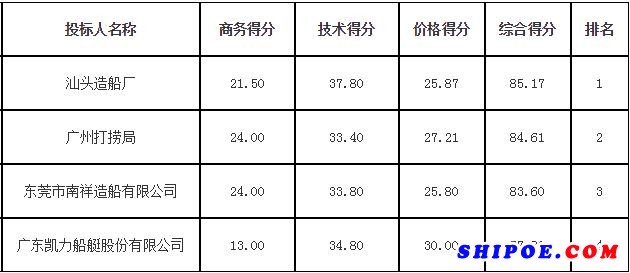 1吨旋转吊航标工作船 中标公告