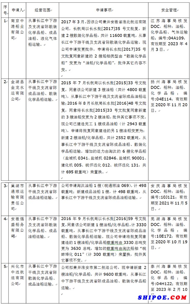 關于南京中港船業有限公司等5家公司運輸事項許可前的公示_交通運輸部長江航務管理局