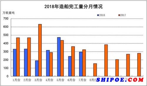 2018年1~7月船舶工业经济运行情况