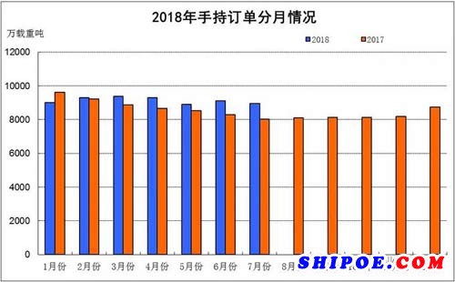 2018年1~7月船舶工业经济运行情况