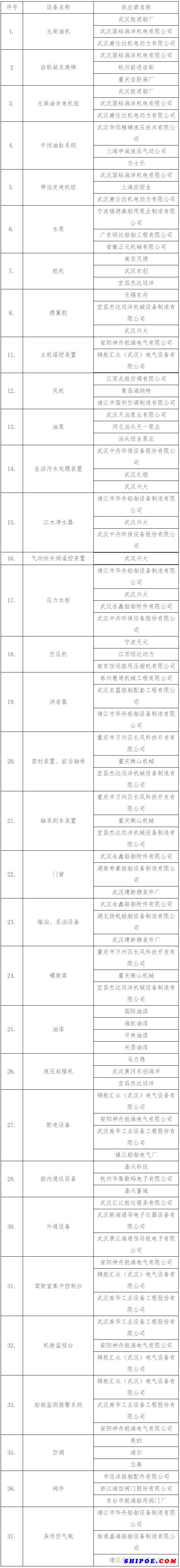 长江航道局200方自航开体石驳建造项目一批设备采购邀请招标
