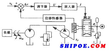 图1开环泵控液压马达（船用液压马达）速度伺服系统