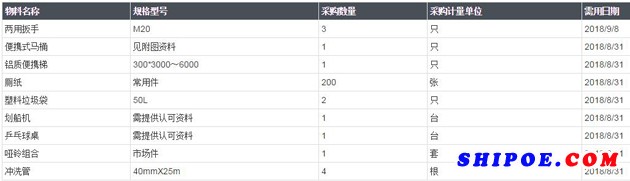 中海工业（江苏）有限公司组织的2018-08-22/114k物料询价项目