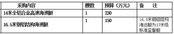 2艘海巡艇项目公开招标采购公告