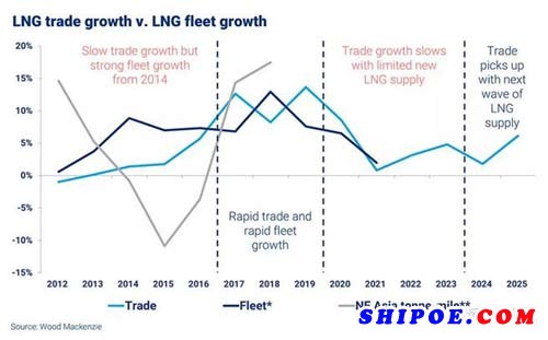 伍德麦肯兹：LNG船订单正在飙升，可能面临巨大危险