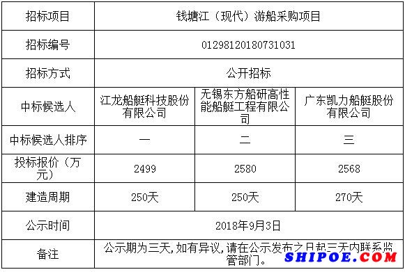 錢塘江（現(xiàn)代）游船采購項目中標公示