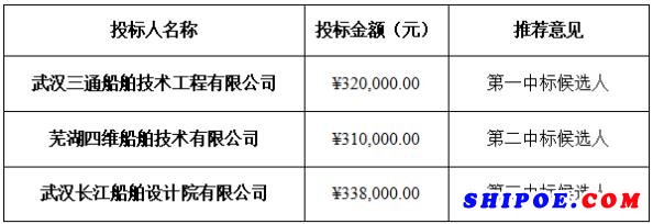 工程趸船设计单位遴选评标结果公示