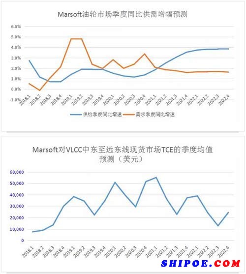 Marsoft模型对油轮市场2018至2022年供需及VLCC日收益的预测