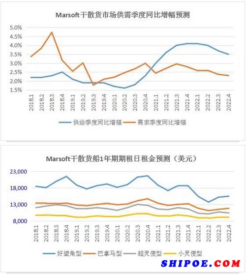 Marsoft模型对干散货船市场2018至2022年供需及期租租金的预测