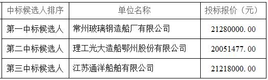 850抓斗挖泥船及200m3開體泥駁采購(D1標段)招標評標結果公示 