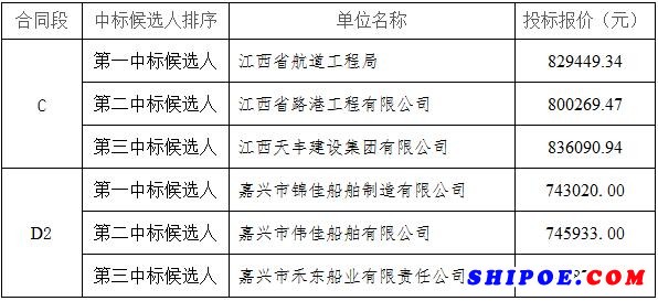 13.8米航标艇招标评标结果公示 