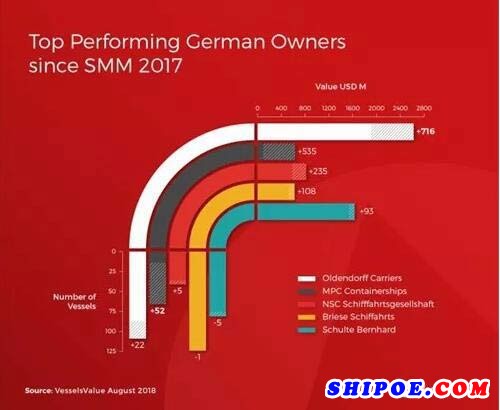 德国五大船东船队排名变化