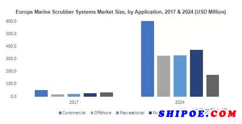 2024年海洋洗涤器市场规模将超过80亿美元