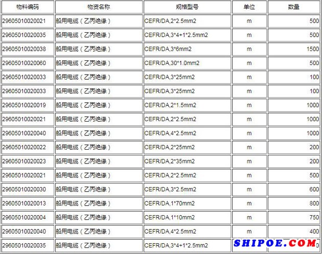 　日照钢铁股份有限公司的船用电缆正在询比价