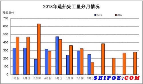 2018年1~8月船舶工业经济运行情况