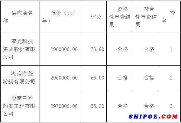 行政綜合執(zhí)法局執(zhí)法艇采購項目結(jié)果公告