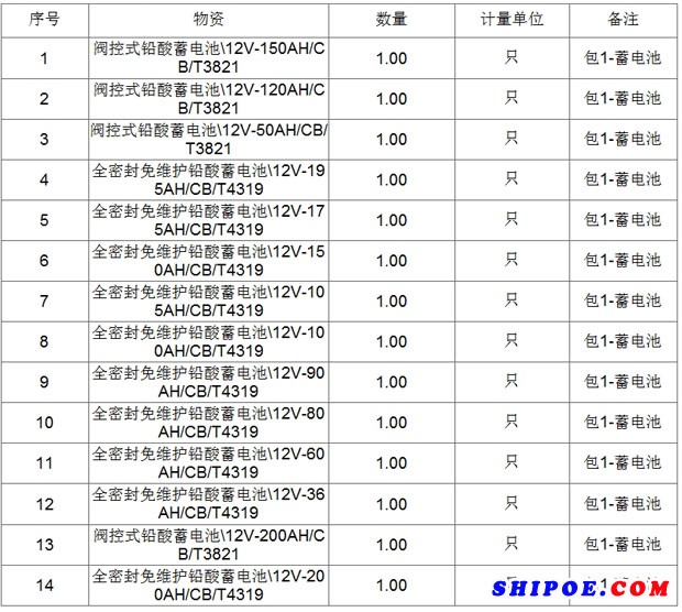 2018年胜利油田海洋船舶311102船用蓄电池框架协议公开招标