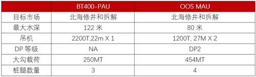  BT400-PAU和OOS MAU参数对比