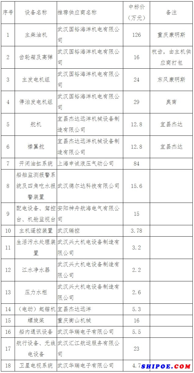 武漢航道船廠200方自航開體石駁建造項目第一批設(shè)備中標公告-公示公告-長江武漢航道工程局