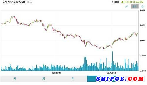 扬子江船业近一年股价走势图（新交所代码：BS6）
