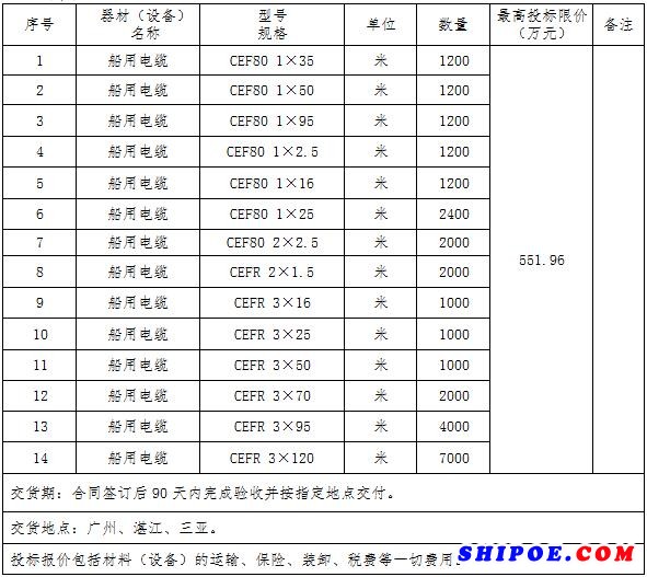 船用电缆采购采购项目