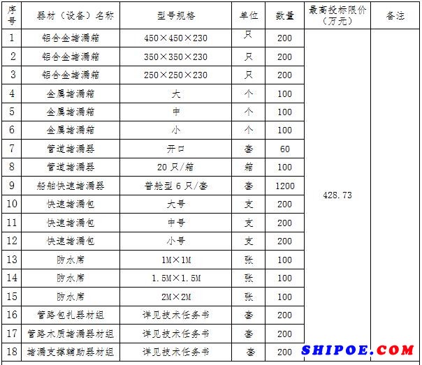 铝合金堵漏箱等采购项目