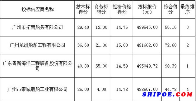 中國漁政44183船及執(zhí)法船艇維修采購項(xiàng)目