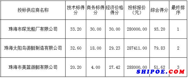 中國漁政44183船及執(zhí)法船艇維修采購項目