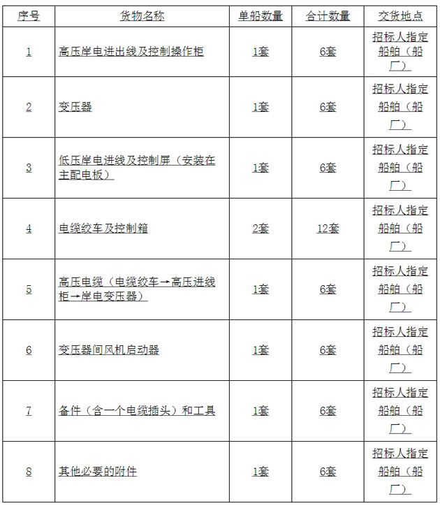 4.77万吨级6艘船载高压岸电设备采购项目招标公告