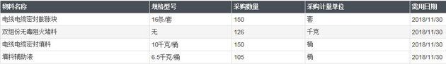 中海工业（江苏）有限公司组织的114K-03填料堵料采购项目