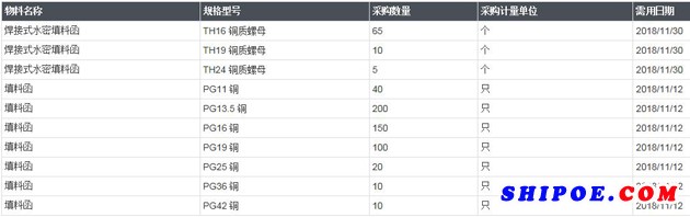 中海工业（江苏）有限公司组织的H1442/114K-03填料函采购项目