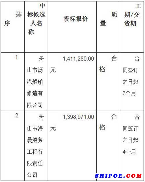 15米輔助船建造中標候選人公示