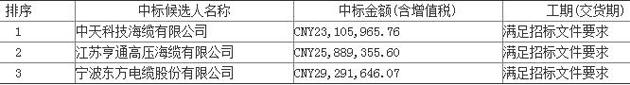 曹妃甸11-1/11-6油田綜合調(diào)整項(xiàng)目海底電纜