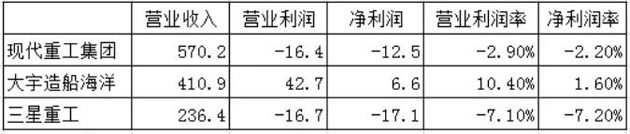 大宇造船海洋前三季度营业利润43亿