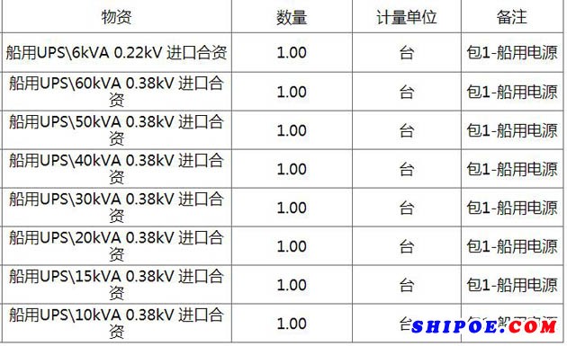 2018年胜利油田标准化296396船用电源框架采购方案