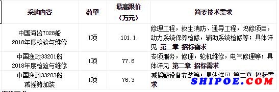 寧波市海洋與漁業(yè)執(zhí)法支隊(duì)船舶維修及加裝項(xiàng)目的采購公告