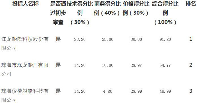 交通綜合行政執(zhí)法艇項目的中標、成交公告