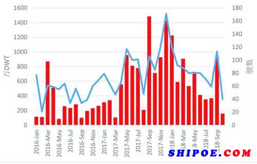 全球新船成交量（DWT、艘數(shù)）