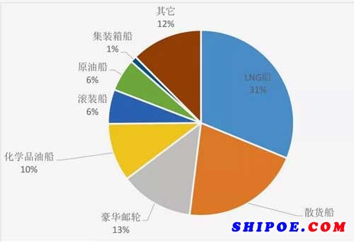 2018年10月全球各主要船型成交情況（以CGT計(jì)）