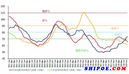 2018年10月，中、日、韓造船供給側(cè)景氣指數(shù)