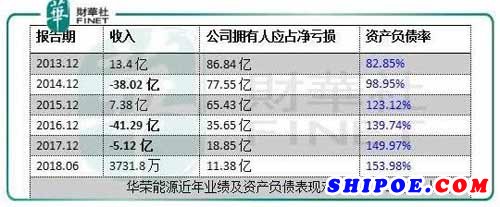 造船事业理想破灭，巨额债务缠身的华荣能源如何破解困局？